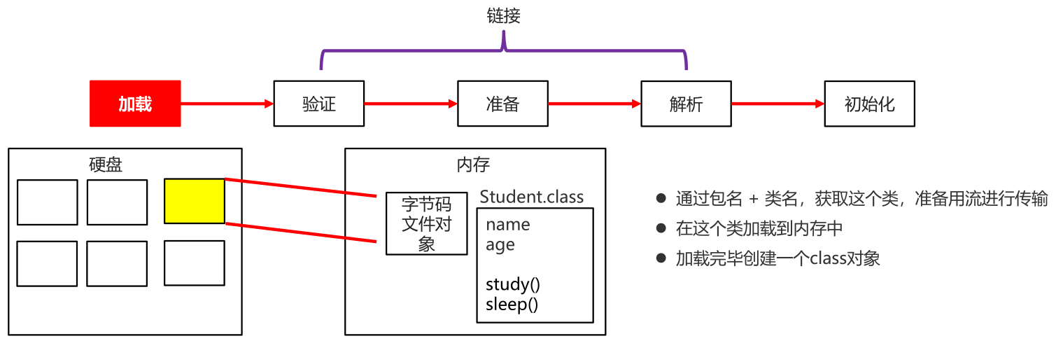 02_类加载过程加载