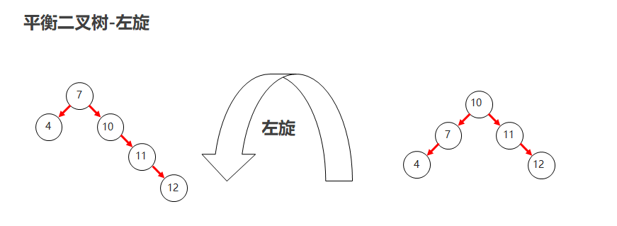 05_平衡二叉树左旋01