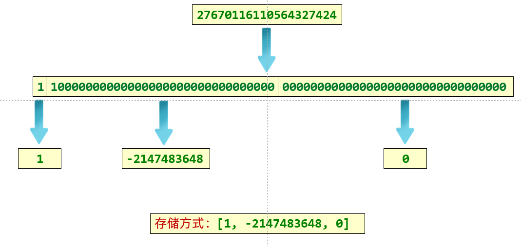 bigInteger的底层原理