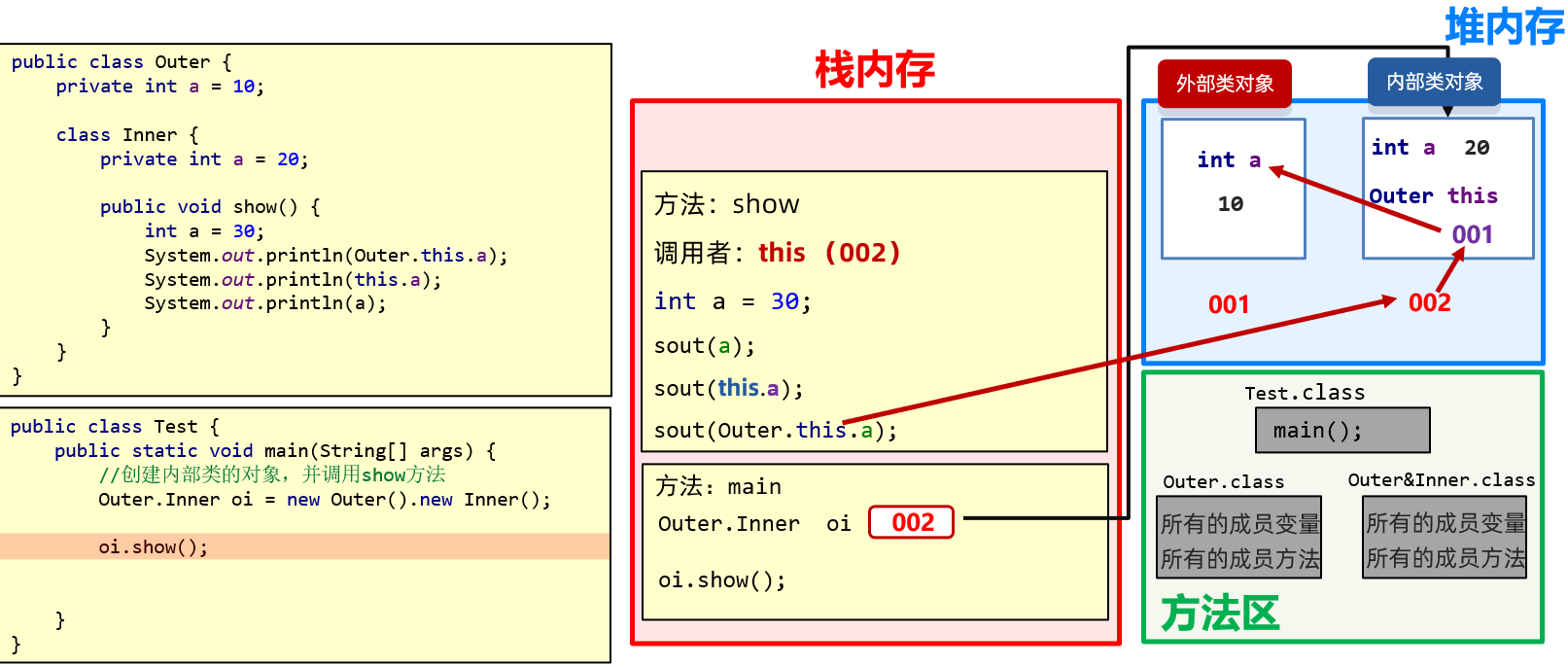 内部类内存图