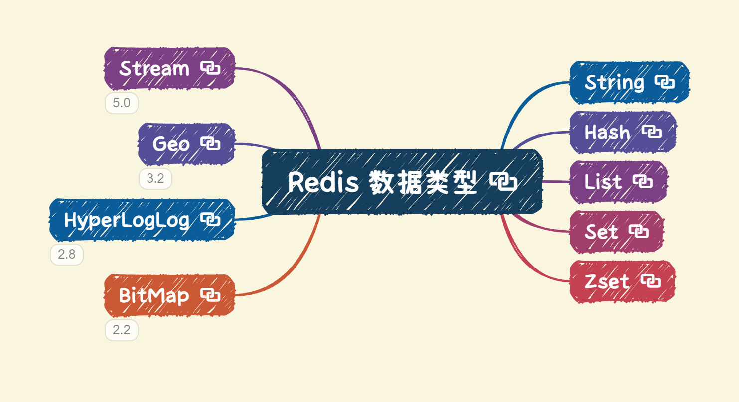 Redis 高级数据类型
